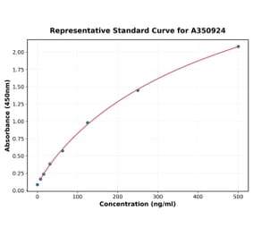 Standard Curve - Human alpha Synuclein ELISA Kit (A350924) - Antibodies.com