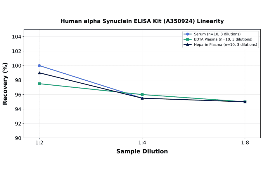 Linearity - Human alpha Synuclein ELISA Kit (A350924) - Antibodies.com