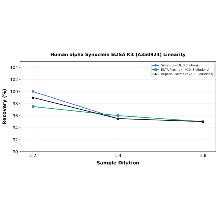 Linearity - Human alpha Synuclein ELISA Kit (A350924) - Antibodies.com