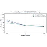 Linearity - Human alpha Synuclein ELISA Kit (A350924) - Antibodies.com