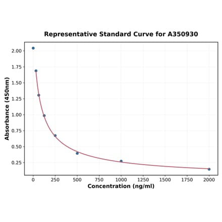 Standard Curve - Rat ANT2 ELISA Kit (A350930) - Antibodies.com