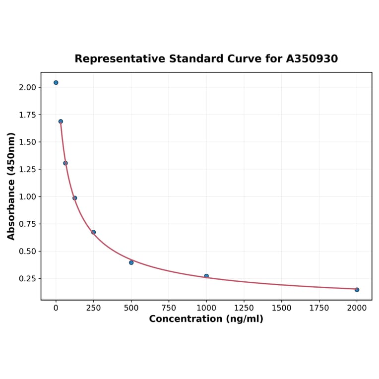 Standard Curve - Rat ANT2 ELISA Kit (A350930) - Antibodies.com