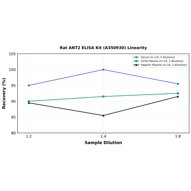 Linearity - Rat ANT2 ELISA Kit (A350930) - Antibodies.com