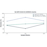 Linearity - Rat ANT2 ELISA Kit (A350930) - Antibodies.com