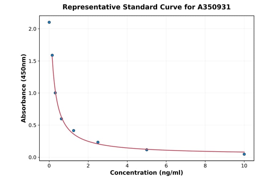 Standard Curve - Mouse ANT2 ELISA Kit (A350931) - Antibodies.com