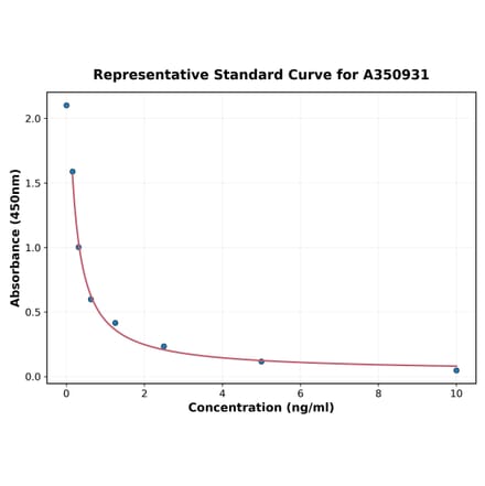 Standard Curve - Mouse ANT2 ELISA Kit (A350931) - Antibodies.com