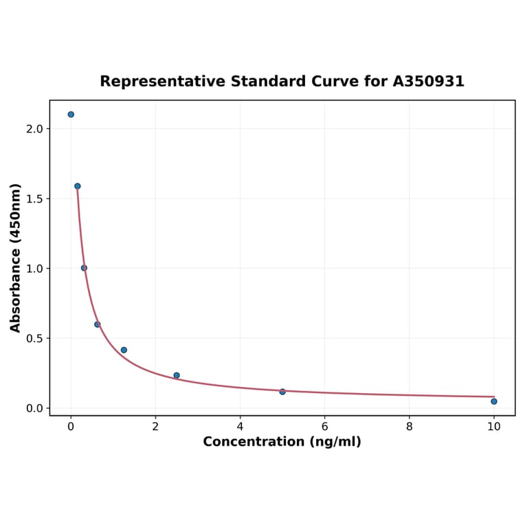 Standard Curve - Mouse ANT2 ELISA Kit (A350931) - Antibodies.com
