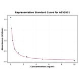 Standard Curve - Mouse ANT2 ELISA Kit (A350931) - Antibodies.com