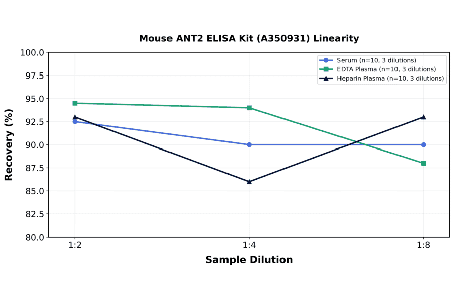 Linearity - Mouse ANT2 ELISA Kit (A350931) - Antibodies.com