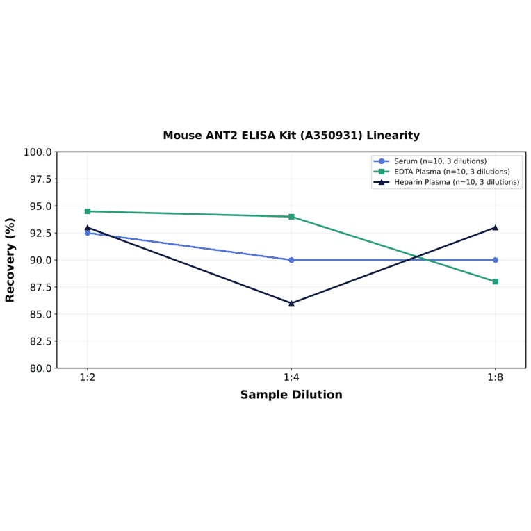 Linearity - Mouse ANT2 ELISA Kit (A350931) - Antibodies.com