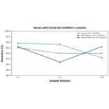 Linearity - Mouse ANT2 ELISA Kit (A350931) - Antibodies.com