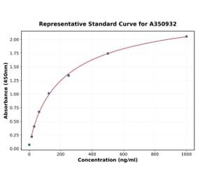 Standard Curve - Human NBS1 ELISA Kit (A350932) - Antibodies.com