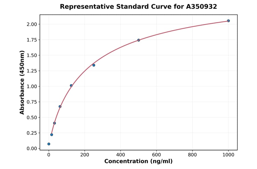 Standard Curve - Human NBS1 ELISA Kit (A350932) - Antibodies.com