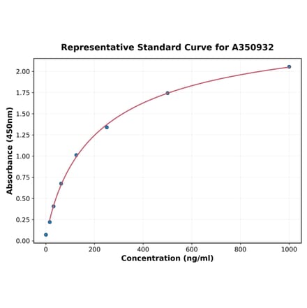 Standard Curve - Human NBS1 ELISA Kit (A350932) - Antibodies.com