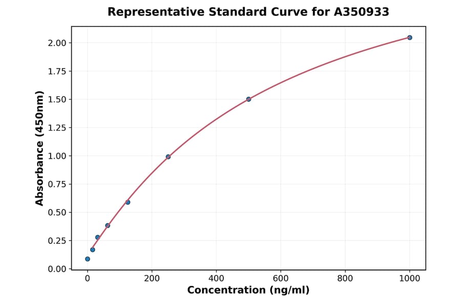 Standard Curve - Human FGFBP3 ELISA Kit (A350933) - Antibodies.com