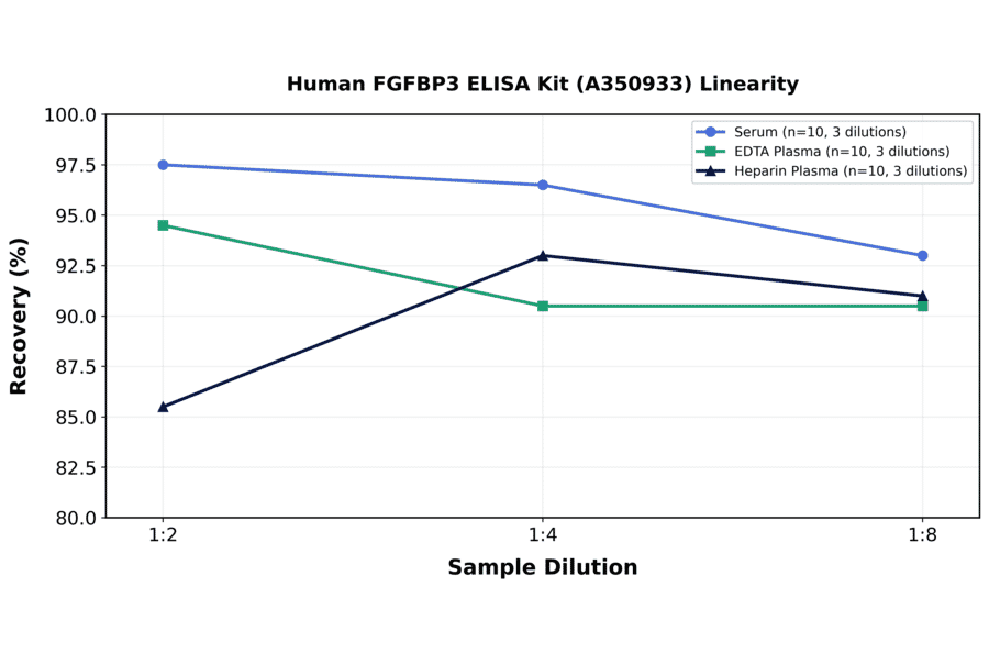 Linearity - Human FGFBP3 ELISA Kit (A350933) - Antibodies.com