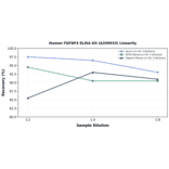 Linearity - Human FGFBP3 ELISA Kit (A350933) - Antibodies.com