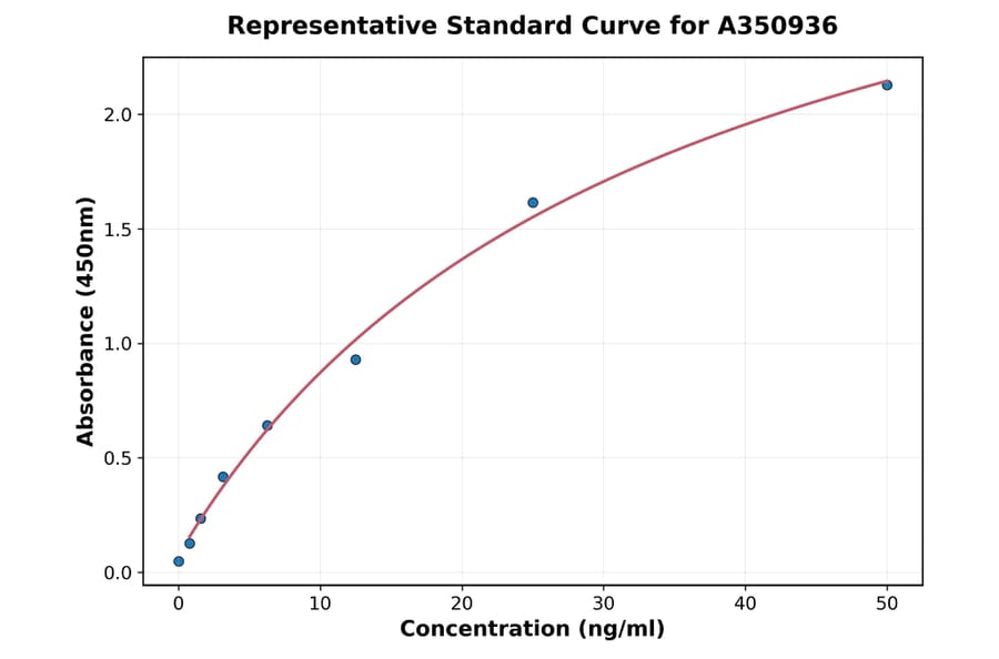 Standard Curve - Universal BAFF ELISA Kit (A350936) - Antibodies.com