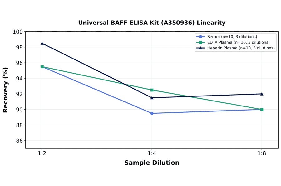 Linearity - Universal BAFF ELISA Kit (A350936) - Antibodies.com