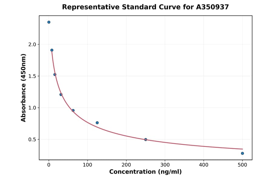 Standard Curve - Monkey CD4 ELISA Kit (A350937) - Antibodies.com