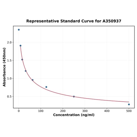 Standard Curve - Monkey CD4 ELISA Kit (A350937) - Antibodies.com