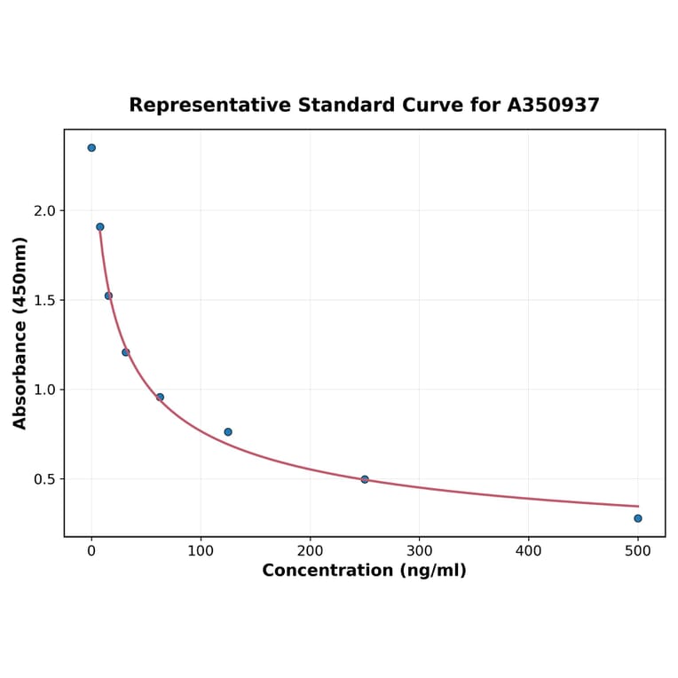 Standard Curve - Monkey CD4 ELISA Kit (A350937) - Antibodies.com