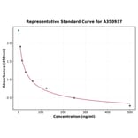 Standard Curve - Monkey CD4 ELISA Kit (A350937) - Antibodies.com