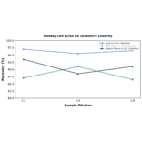 Linearity - Monkey CD4 ELISA Kit (A350937) - Antibodies.com
