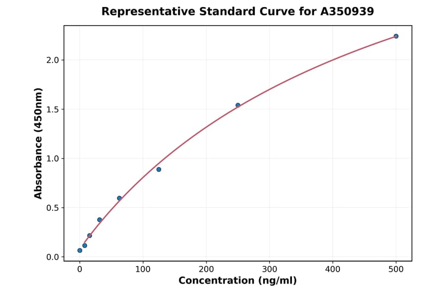 Standard Curve - Canine Terminal Complement Complex C5b-9 ELISA Kit (A350939) - Antibodies.com