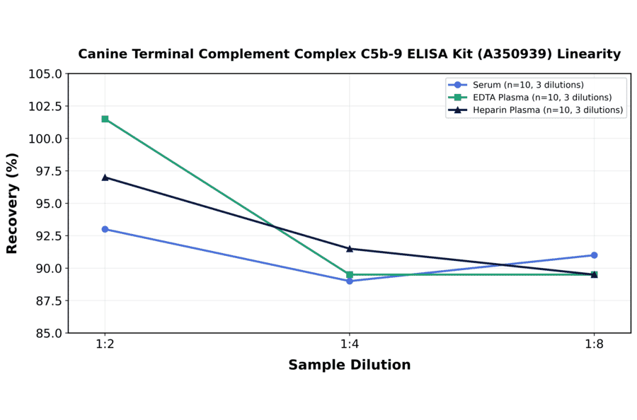 Linearity - Canine Terminal Complement Complex C5b-9 ELISA Kit (A350939) - Antibodies.com