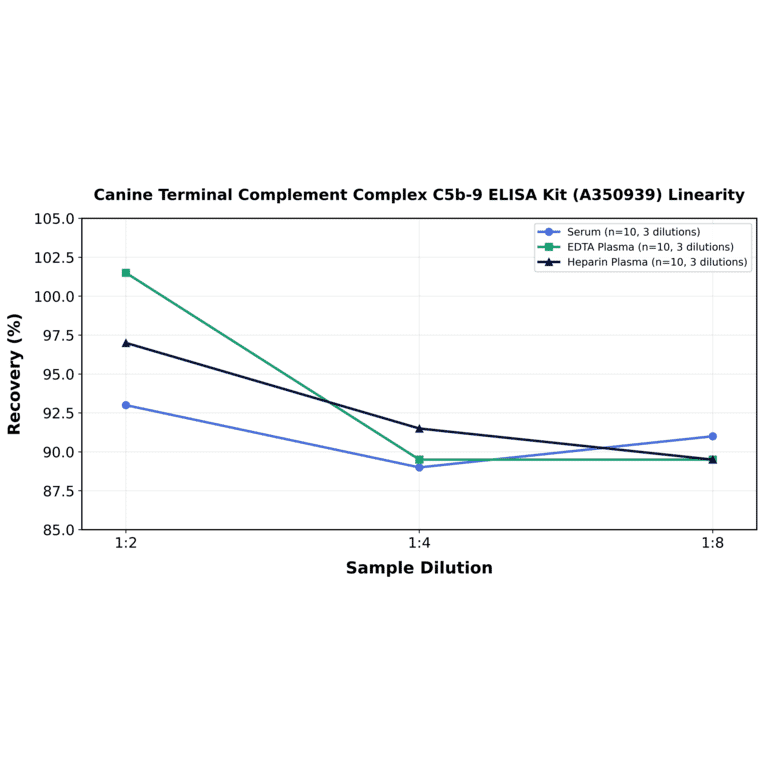 Linearity - Canine Terminal Complement Complex C5b-9 ELISA Kit (A350939) - Antibodies.com