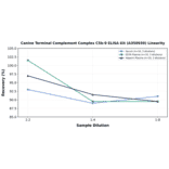 Linearity - Canine Terminal Complement Complex C5b-9 ELISA Kit (A350939) - Antibodies.com