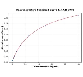 Standard Curve - Human IGFBP7 ELISA Kit (A350940) - Antibodies.com
