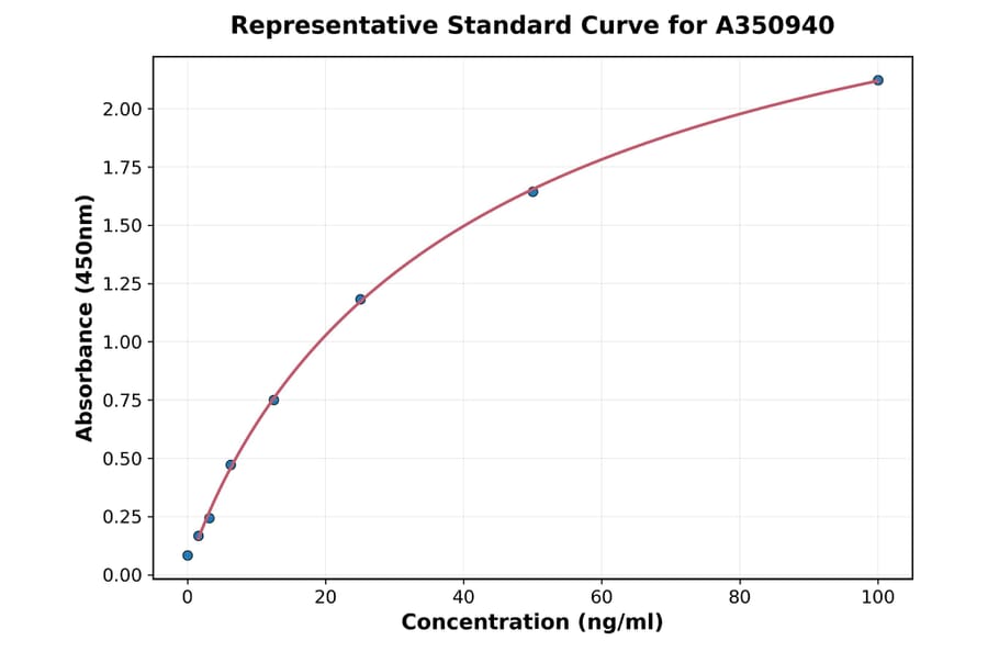 Standard Curve - Human IGFBP7 ELISA Kit (A350940) - Antibodies.com
