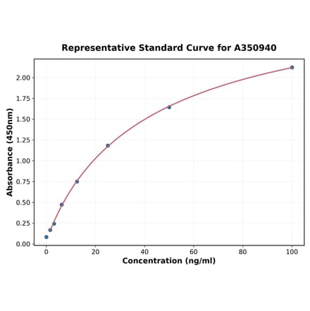 Standard Curve - Human IGFBP7 ELISA Kit (A350940) - Antibodies.com