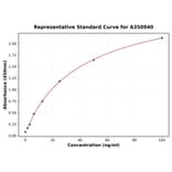 Standard Curve - Human IGFBP7 ELISA Kit (A350940) - Antibodies.com