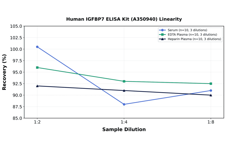 Linearity - Human IGFBP7 ELISA Kit (A350940) - Antibodies.com