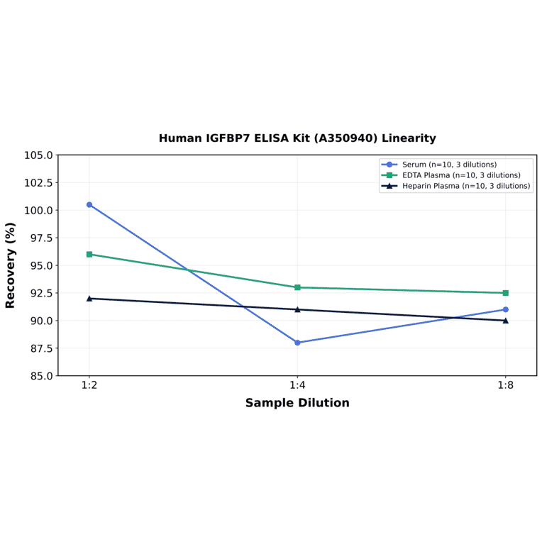 Linearity - Human IGFBP7 ELISA Kit (A350940) - Antibodies.com