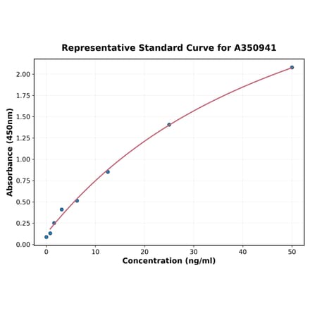 Standard Curve - Guinea pig Terminal Complement Complex C5b-9 ELISA Kit (A350941) - Antibodies.com