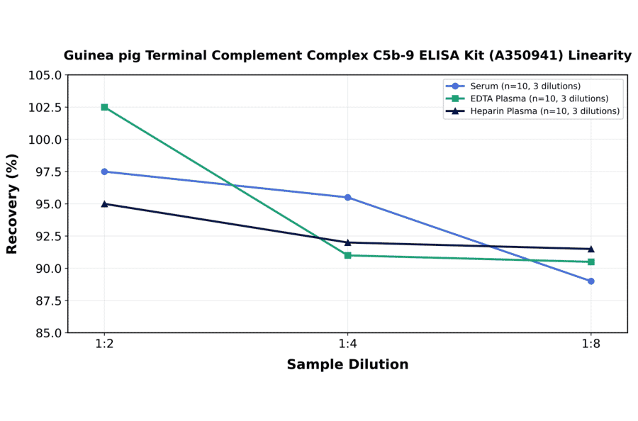 Linearity - Guinea pig Terminal Complement Complex C5b-9 ELISA Kit (A350941) - Antibodies.com