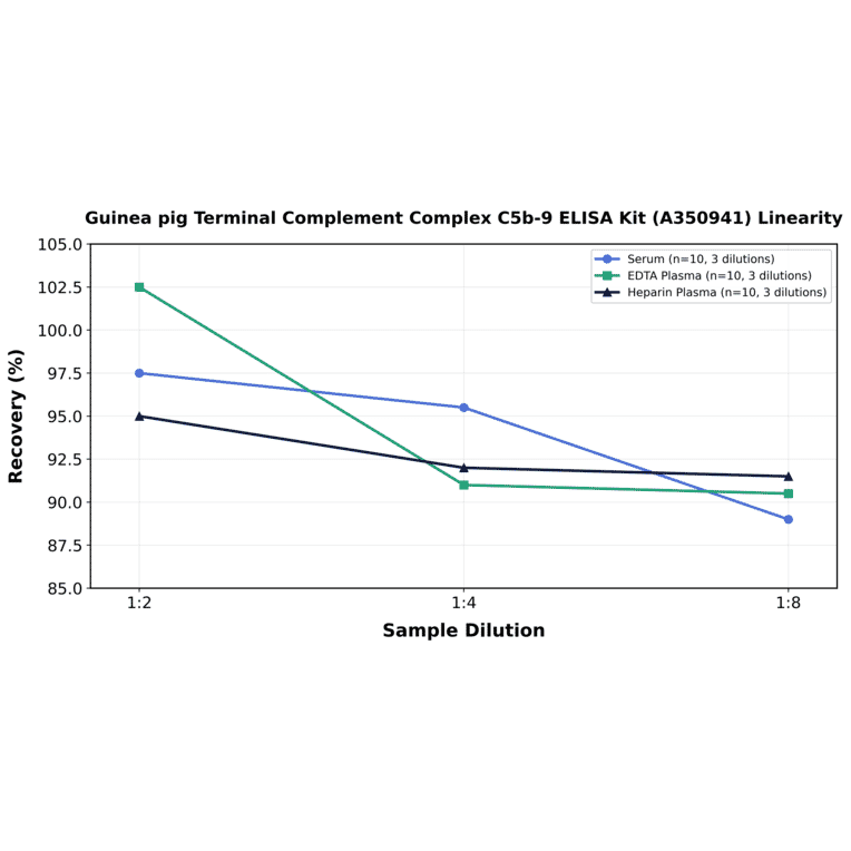 Linearity - Guinea pig Terminal Complement Complex C5b-9 ELISA Kit (A350941) - Antibodies.com