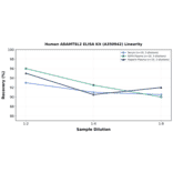 Linearity - Human ADAMTSL2 ELISA Kit (A350942) - Antibodies.com