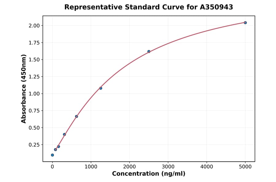Standard Curve - Mouse TCF7L2 ELISA Kit (A350943) - Antibodies.com