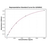 Standard Curve - Mouse TCF7L2 ELISA Kit (A350943) - Antibodies.com