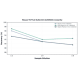 Linearity - Mouse TCF7L2 ELISA Kit (A350943) - Antibodies.com
