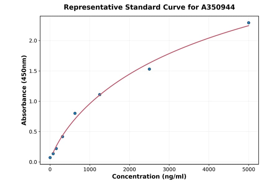 Standard Curve - Rat Telomerase ELISA Kit (A350944) - Antibodies.com