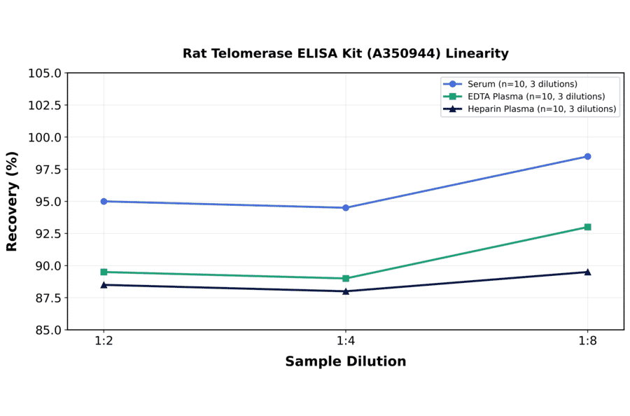 Linearity - Rat Telomerase ELISA Kit (A350944) - Antibodies.com