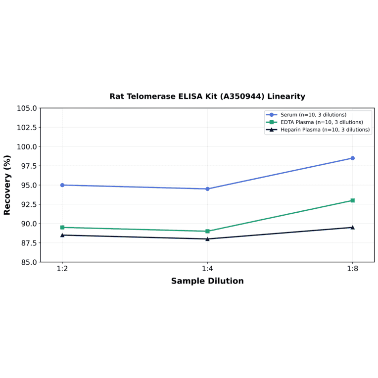 Linearity - Rat Telomerase ELISA Kit (A350944) - Antibodies.com