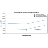 Linearity - Rat Telomerase ELISA Kit (A350944) - Antibodies.com