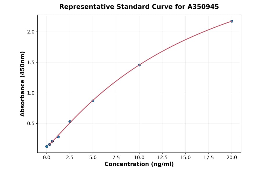 Standard Curve - Human Telomerase ELISA Kit (A350945) - Antibodies.com